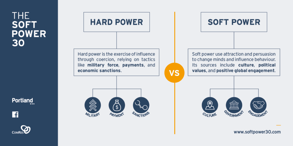 Soft Power vs Hard Power