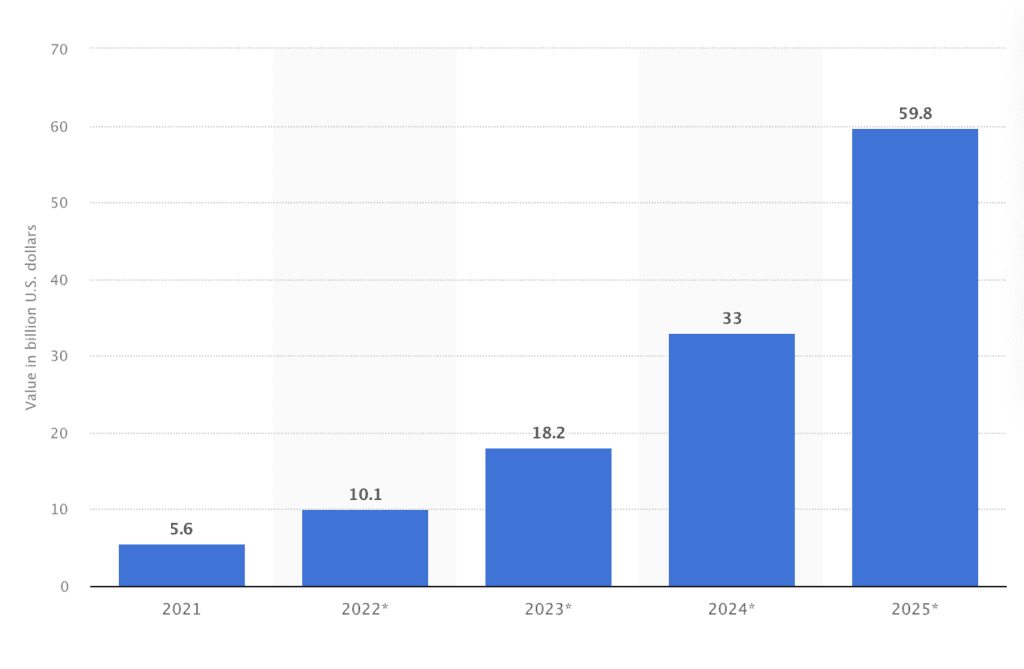 Showcases a the statistics of India's B2B e-commerce platform from 2021-2025. The stats increase from 5.6 in 2021 to 59.8 in 2025. 