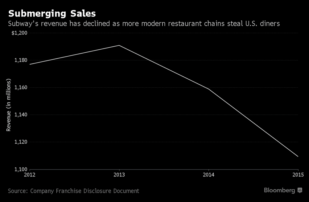 A graph that showcases Subway's rapidly declining sales in 2015. 