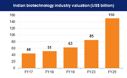 IBEF’s BIOTECHNOLOGY INDUSTRY REPORT fro May, 2023 which shows Indian biotech industry valuation will reach $150 billion by FY25.