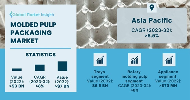 Moulded pulp packaging market statistics showcasing how the CAGR rate in Asia Pacific is set to rise by 8.5% between 2023 to 2032